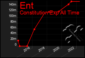 Total Graph of Ent