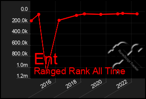 Total Graph of Ent