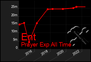 Total Graph of Ent