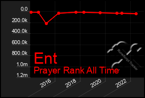 Total Graph of Ent