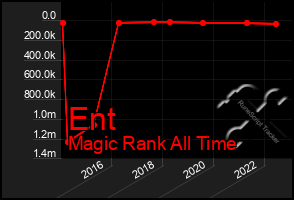 Total Graph of Ent