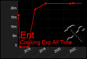 Total Graph of Ent