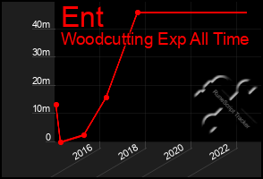 Total Graph of Ent