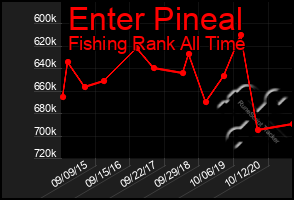 Total Graph of Enter Pineal