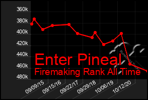 Total Graph of Enter Pineal