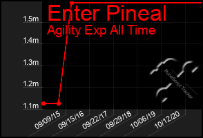 Total Graph of Enter Pineal