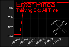 Total Graph of Enter Pineal