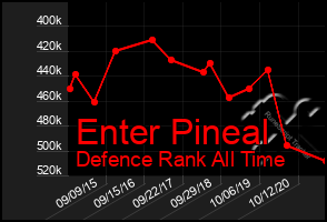 Total Graph of Enter Pineal