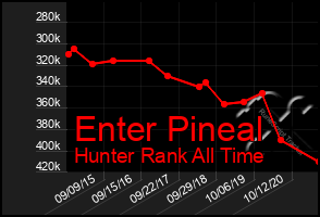 Total Graph of Enter Pineal