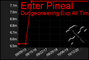 Total Graph of Enter Pineal