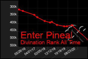 Total Graph of Enter Pineal