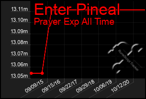 Total Graph of Enter Pineal