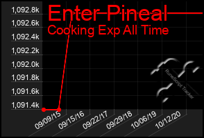 Total Graph of Enter Pineal