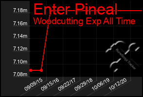 Total Graph of Enter Pineal