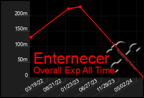 Total Graph of Enternecer