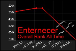 Total Graph of Enternecer