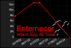 Total Graph of Enternecer