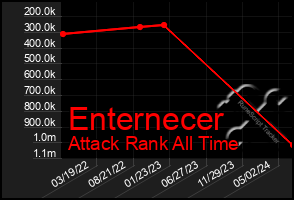 Total Graph of Enternecer