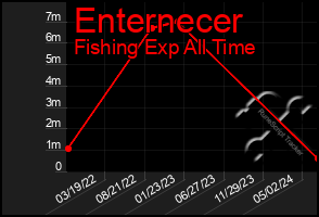 Total Graph of Enternecer