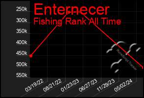 Total Graph of Enternecer