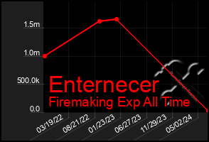 Total Graph of Enternecer