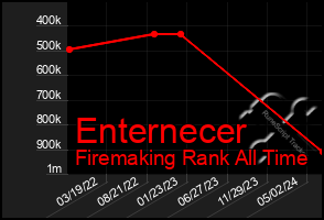 Total Graph of Enternecer