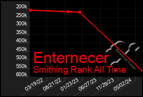 Total Graph of Enternecer