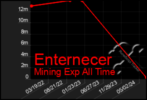 Total Graph of Enternecer