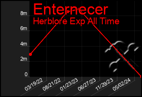 Total Graph of Enternecer