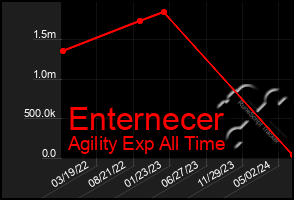Total Graph of Enternecer