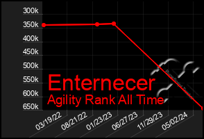 Total Graph of Enternecer