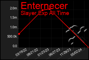 Total Graph of Enternecer