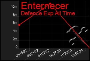 Total Graph of Enternecer