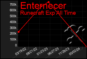 Total Graph of Enternecer