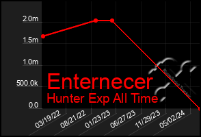Total Graph of Enternecer
