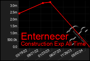 Total Graph of Enternecer