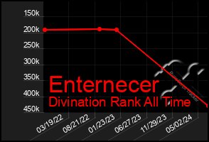 Total Graph of Enternecer