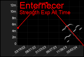 Total Graph of Enternecer