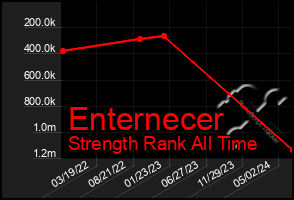 Total Graph of Enternecer