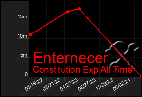 Total Graph of Enternecer