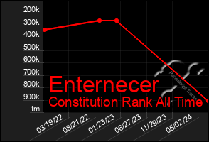 Total Graph of Enternecer