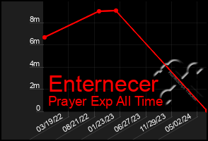 Total Graph of Enternecer