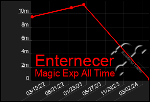 Total Graph of Enternecer