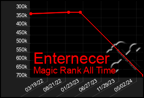 Total Graph of Enternecer