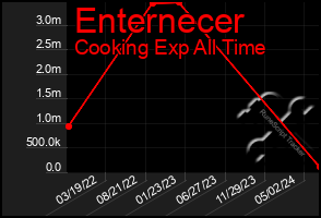 Total Graph of Enternecer