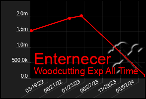 Total Graph of Enternecer