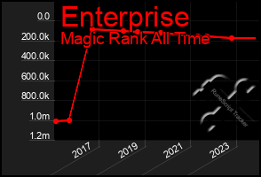 Total Graph of Enterprise