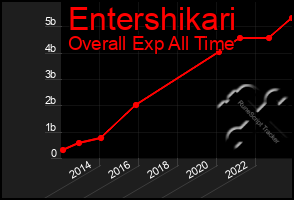 Total Graph of Entershikari