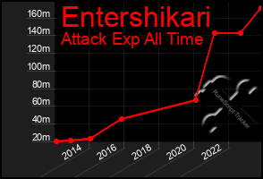 Total Graph of Entershikari