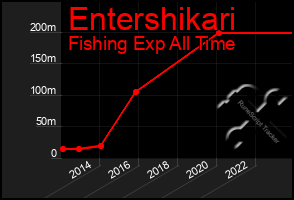 Total Graph of Entershikari